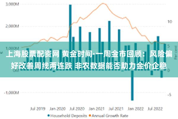 上海股票配资网 黄金时间·一周金市回顾：风险偏好改善周线两连